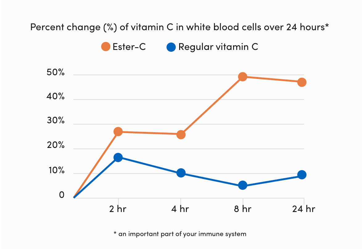 Aderogyl Efe Vitamina C 1 g con 10 pz - H-E-B México